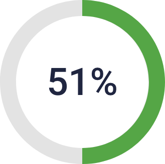 Donut Chart showing 51%